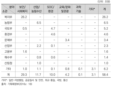 2015년 소관별, 분야별 국고보조사업 규모