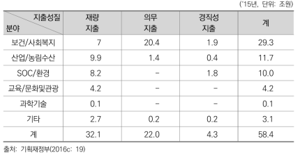 분야별･지출성질별 보조금의 분류