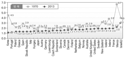OECD 국가 합계출산율 변화(1970, 2013년 비교)