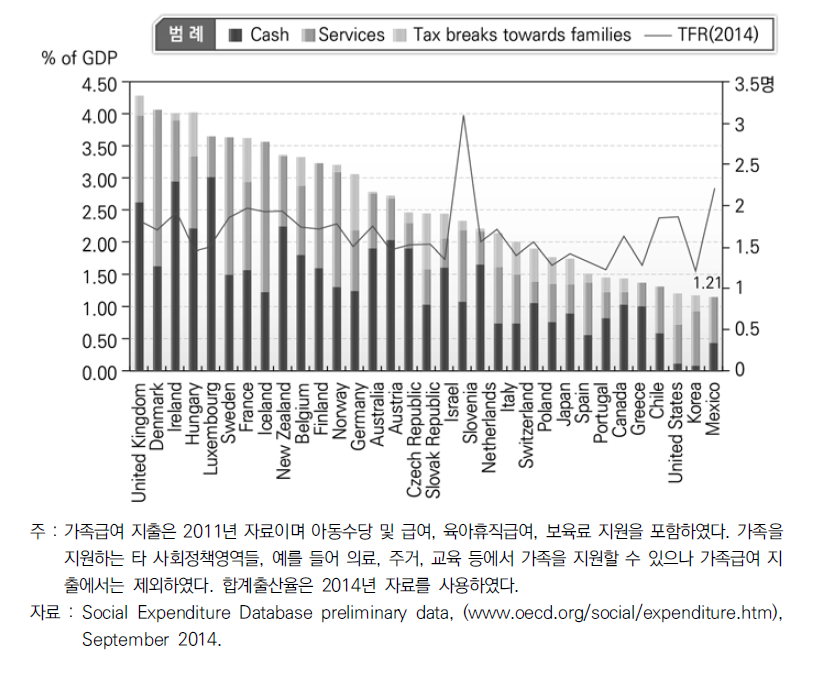 OECD 국가의 가족지출 규모와 합계출산율