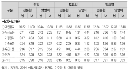 50세 미만 기혼 남성과 여성의 요일별 생활시간 구조(2014년)