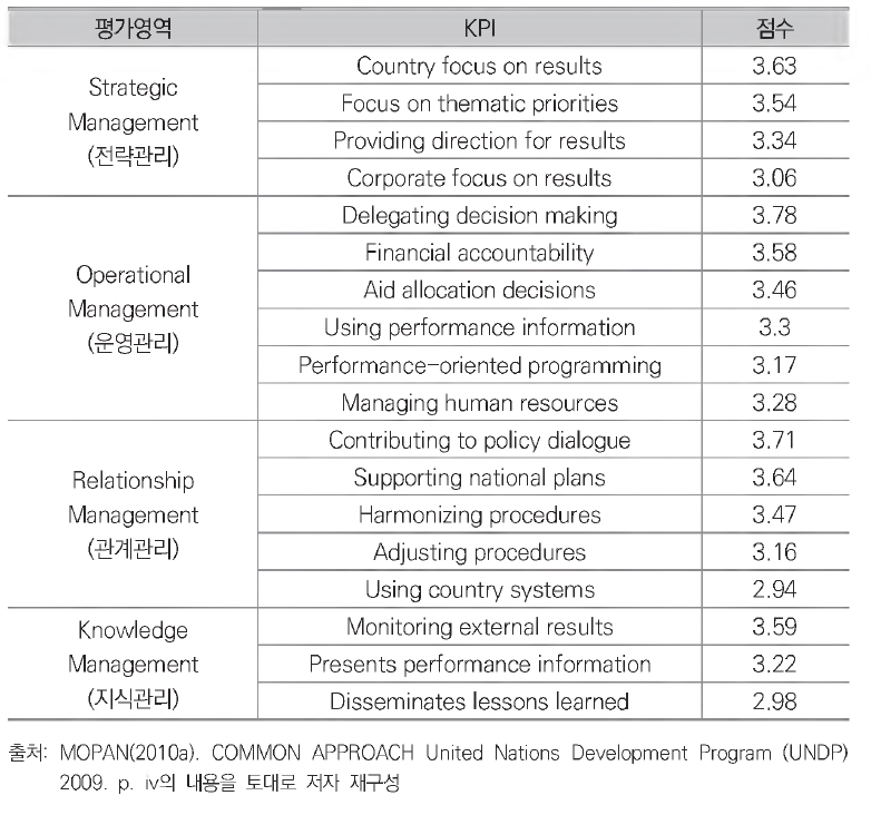 UNDP 2009년 평가결과