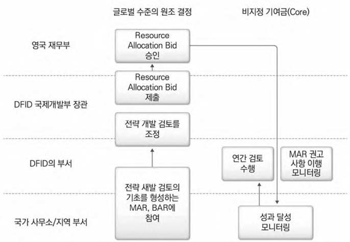 DFID의 원조 자금이 배분되는 과정