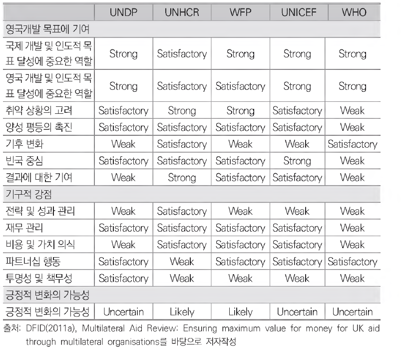 DFID의 MAR 2011 평가 결과