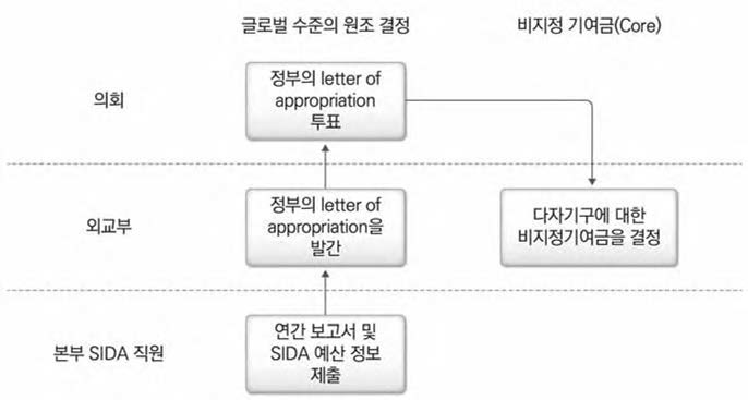 SIDA의 원조 자금이 배분되는 과정