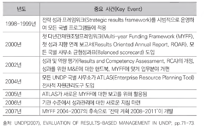 결과중심관리의 발전에서 중요 사건