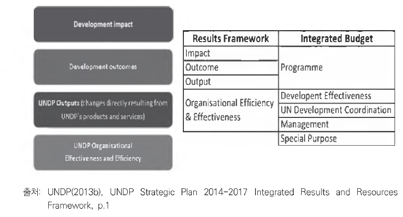 UNDP 성과 프레임워크 2014-2017