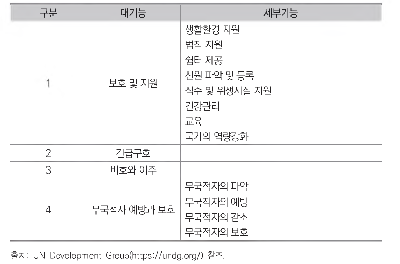 UNHCR으I 기능