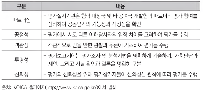 KOICA으| 평가원칙