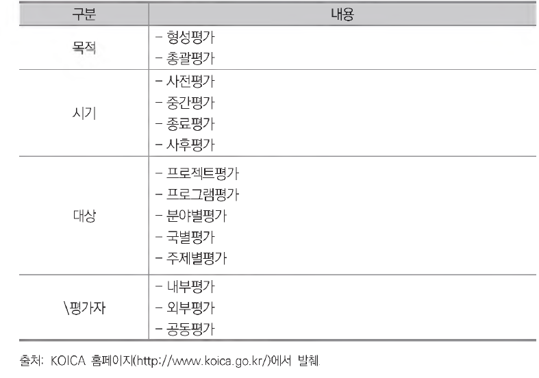 KOICA의 평가종류