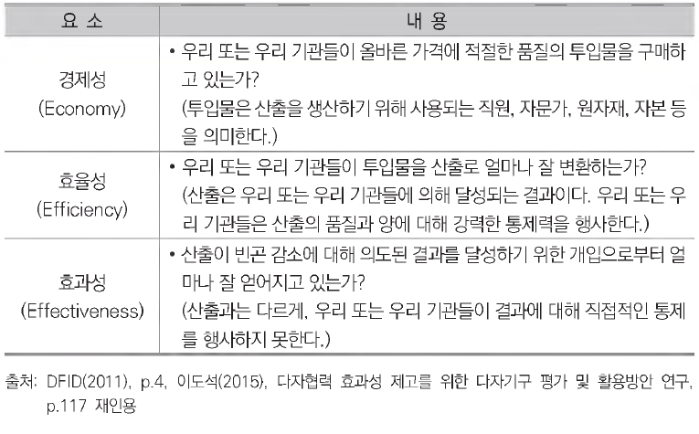 DFID의 국제개발 평가정책 주요 내용