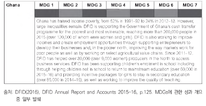 레벨1 중 개별국가의 MDG 수준 측정(2015-16)- 가나 사례