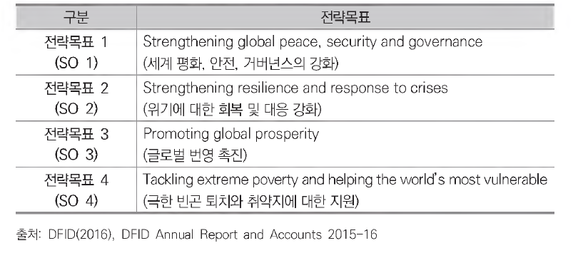 DFID으| SDP(Single Departmental Plan)