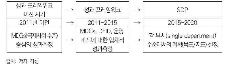 영국의 원조에 대한 성과체제의 변화 및 비교