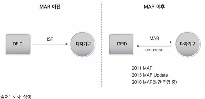 DFID와 다자기구의 관계의 변화