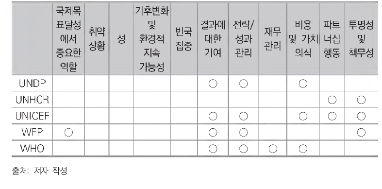 다자기구별 개혁 우선순위