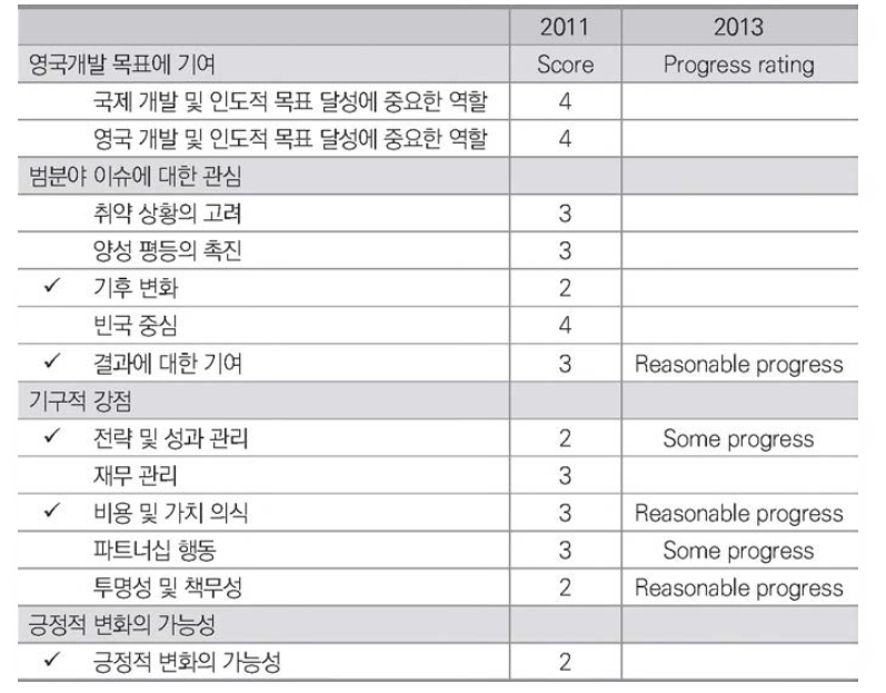 UNDP의 평가 결과