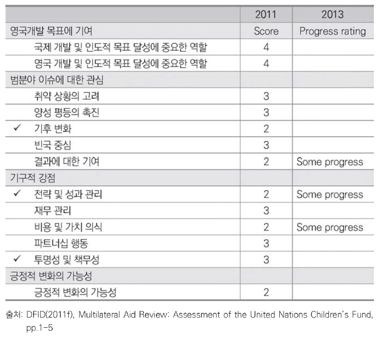 UNICEF의 평가 결과