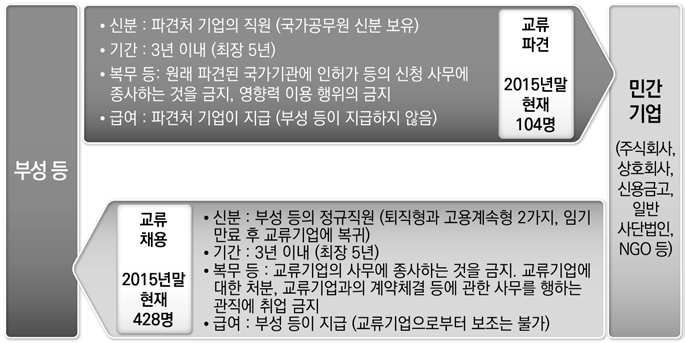 일본 민관교류 종류 및 개요