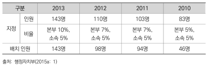 유동정원 지정 및 배정 내역