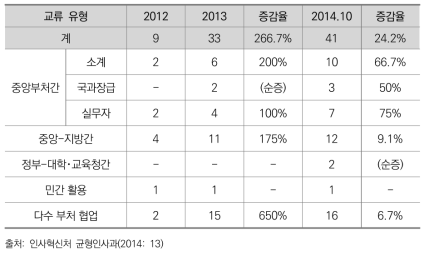 교류 유형별 실적