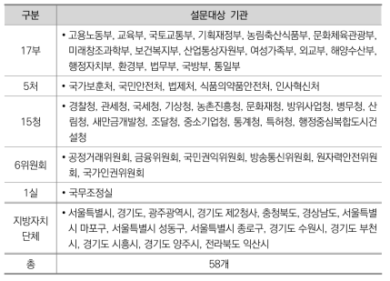 설문대상 기관