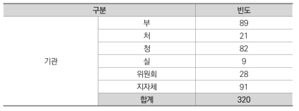 기관별 응답자 수