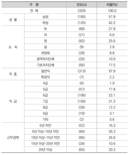 설문조사 응답자 특성