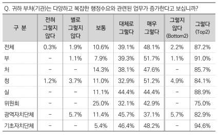 행정수요와 관련된 업무 증가 여부