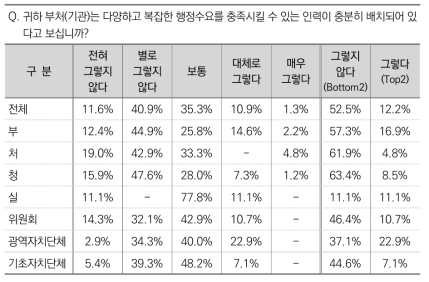 행정수요를 충족시킬 인력의 충분성