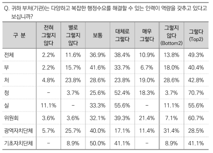 행정수요를 해결할 인력의 역량 충족성