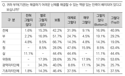 난제를 해결할 인력의 역량 충족성