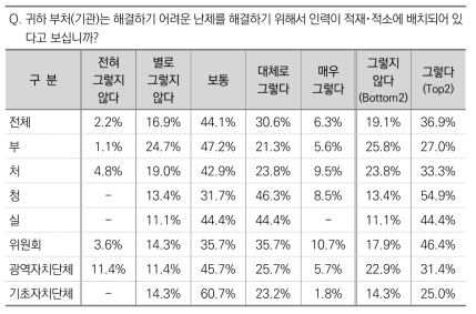 난제를 해결할 인력의 적재･적소 배치