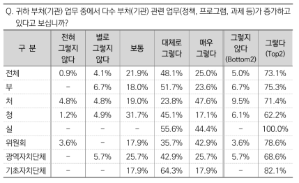 다수 부처(기관)와 관련된 업무 증가 여부