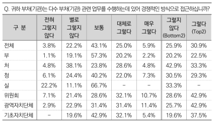 다수 부처(기관) 관련 업무 수행 시 경쟁적인 접근방식 이용