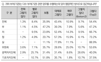 다수 부처(기관) 관련 업무 수행 시 협업적인 접근방식 이용