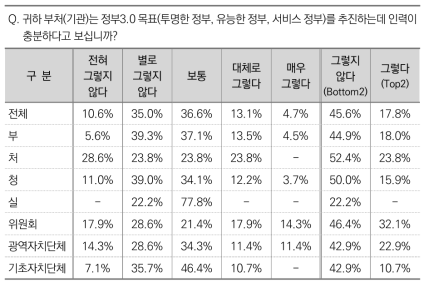 정부3.0 목표를 추진할 인력의 충분성