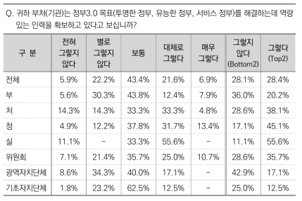 정부3.0 목표를 해결할 인력의 역량 충족성