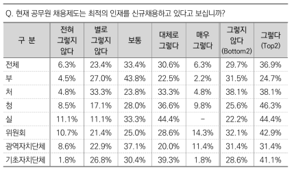 공무원 신규채용 제도 적합성