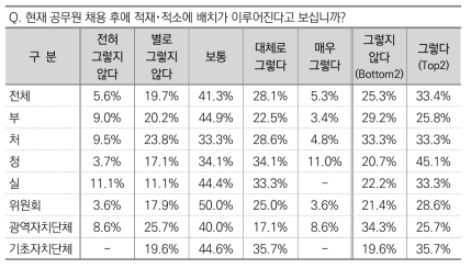 공무원 채용 후 적재･적소 배치