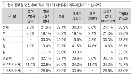 공무원 승진 후 적재･적소 재배치