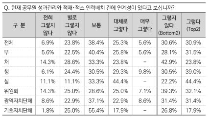 공무원 성과관리와 적재･적소 인력배치 간 연계성