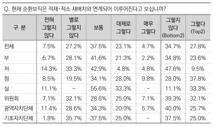 순환보직과 적재･적소 재배치 간 연계성