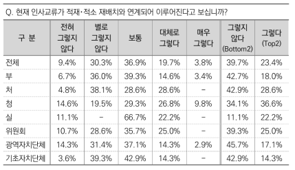 인사교류와 적재･적소 재배치 간 연계성