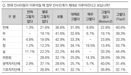 인사이동 시 업무 인수인계