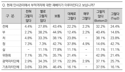 인사관리에서 부적격자 재배치