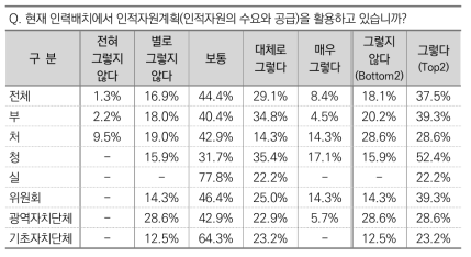 인력배치에서 인적자원계획 활용