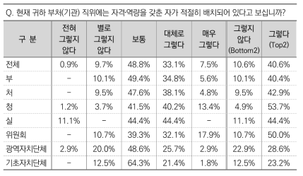 부처(기관) 직위에 자격‧역량을 갖춘 인력배치