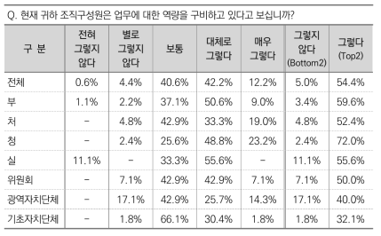 조직구성원의 업무에 대한 역량 구비