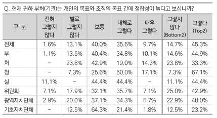 부처(기관)의 개인과 조직의 목표 정합성